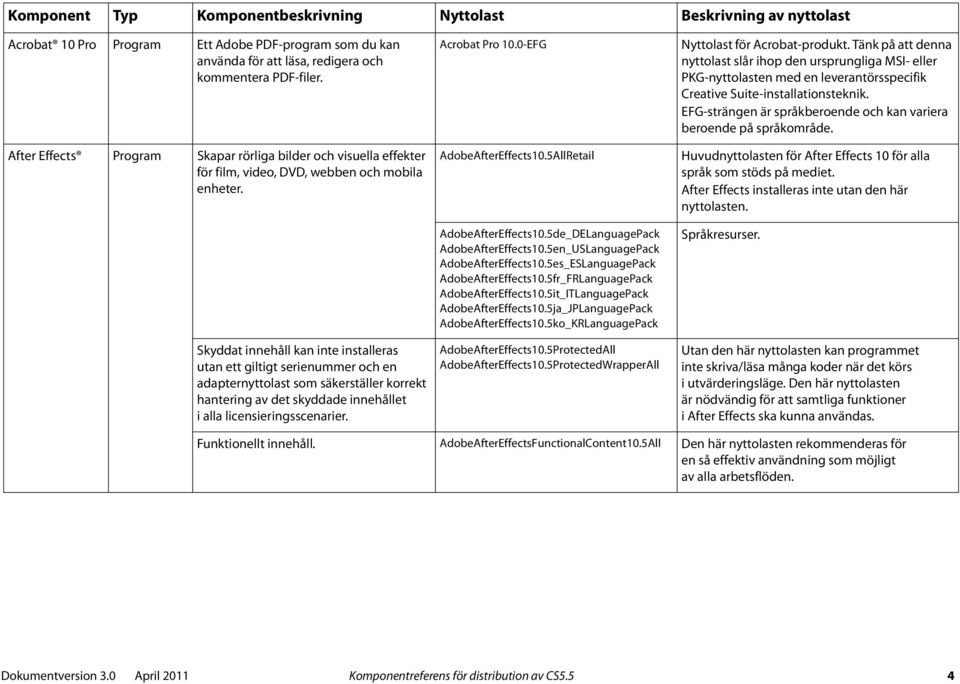 Skyddat innehåll kan inte installeras utan ett giltigt serienummer och en adapternyttolast som säkerställer korrekt hantering av det skyddade innehållet i alla licensieringsscenarier. Acrobat Pro 10.