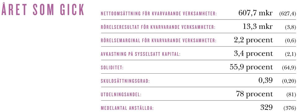 procent (0,6) AVKASTNING PÅ SYSSELSATT KAPITAL: 3,4 procent (2,1) SOLIDITET: 55,9 procent