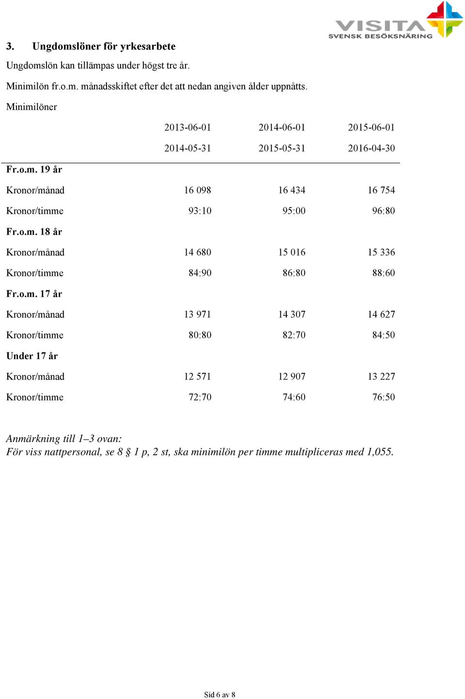 o.m. 17 år Kronor/månad 13 971 14 307 14 627 Kronor/timme 80:80 82:70 84:50 Under 17 år Kronor/månad 12 571 12 907 13 227 Kronor/timme 72:70 74:60 76:50 Anmärkning