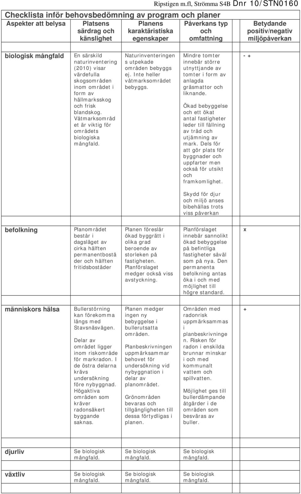 omfattning Betydande positiv/negativ miljöpåverkan biologisk mångfald En särskild naturinventering (2010) visar värdefulla skogsområden inom området i form av hällmarksskog och frisk blandskog.