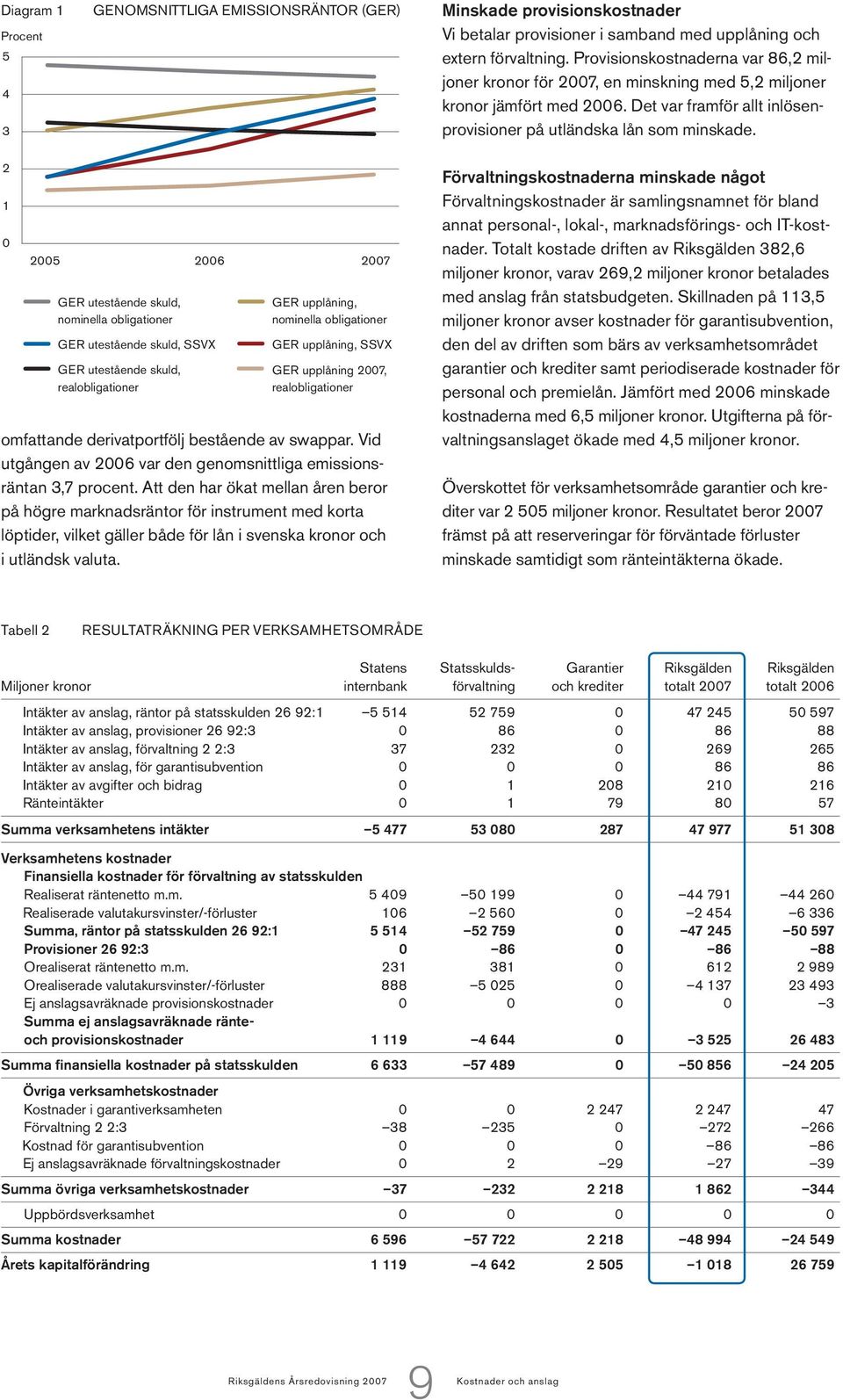 2 1 0 2005 GER utestående skuld, nominella obligationer 2006 GER utestående skuld, SSVX GER utestående skuld, realobligationer 2007 GER upplåning, nominella obligationer GER upplåning, SSVX GER