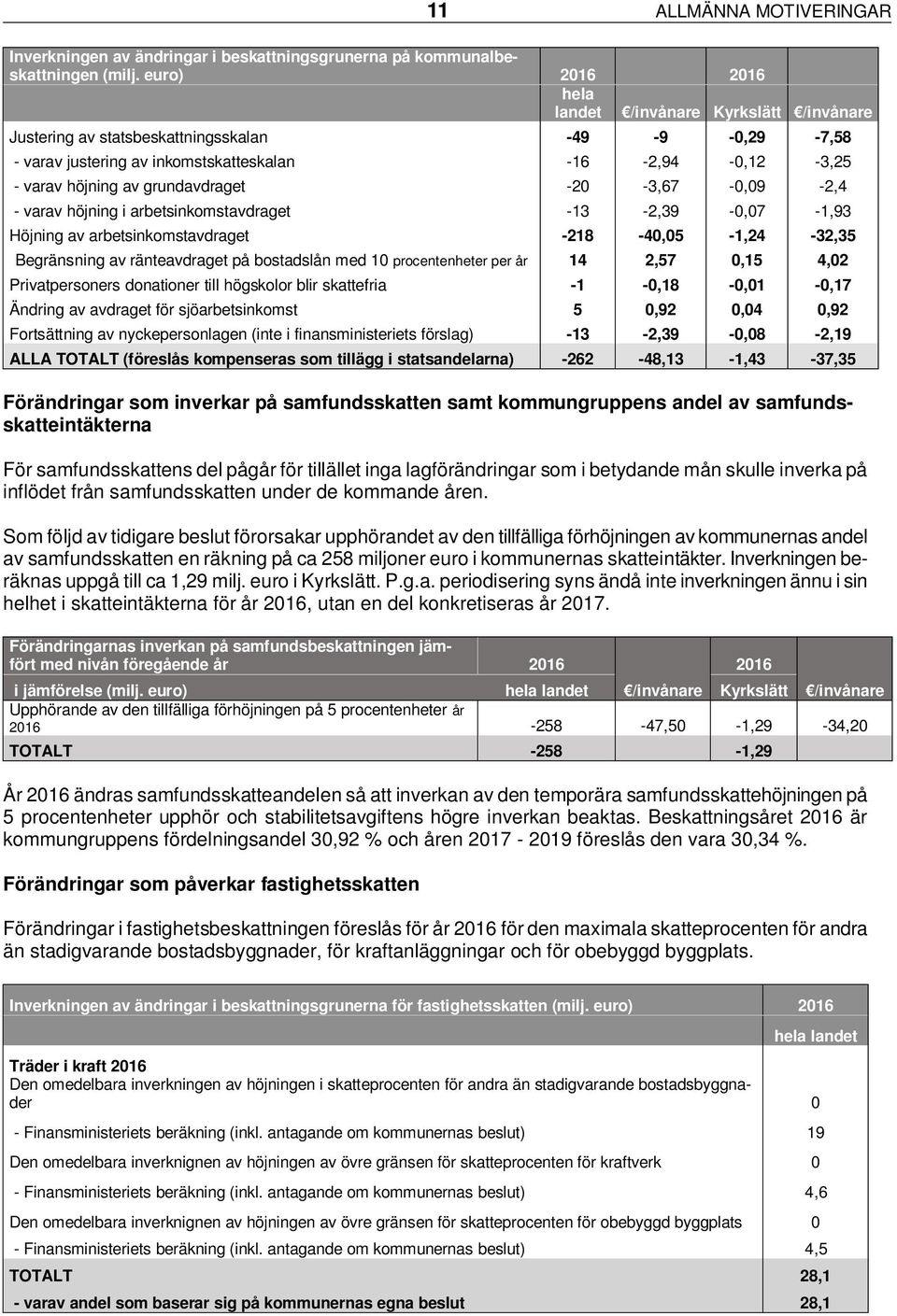 grundavdraget -20-3,67-0,09-2,4 - varav höjning i arbetsinkomstavdraget -13-2,39-0,07-1,93 Höjning av arbetsinkomstavdraget -218-40,05-1,24-32,35 Begränsning av ränteavdraget på bostadslån med 10