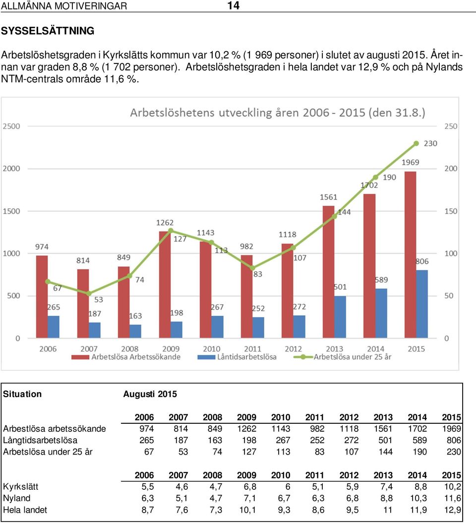 Situation Augusti 2015 2006 2007 2008 2009 2010 2011 2012 2013 2014 2015 Arbestlösa arbetssökande 974 814 849 1262 1143 982 1118 1561 1702 1969 Långtidsarbetslösa 265 187 163 198 267