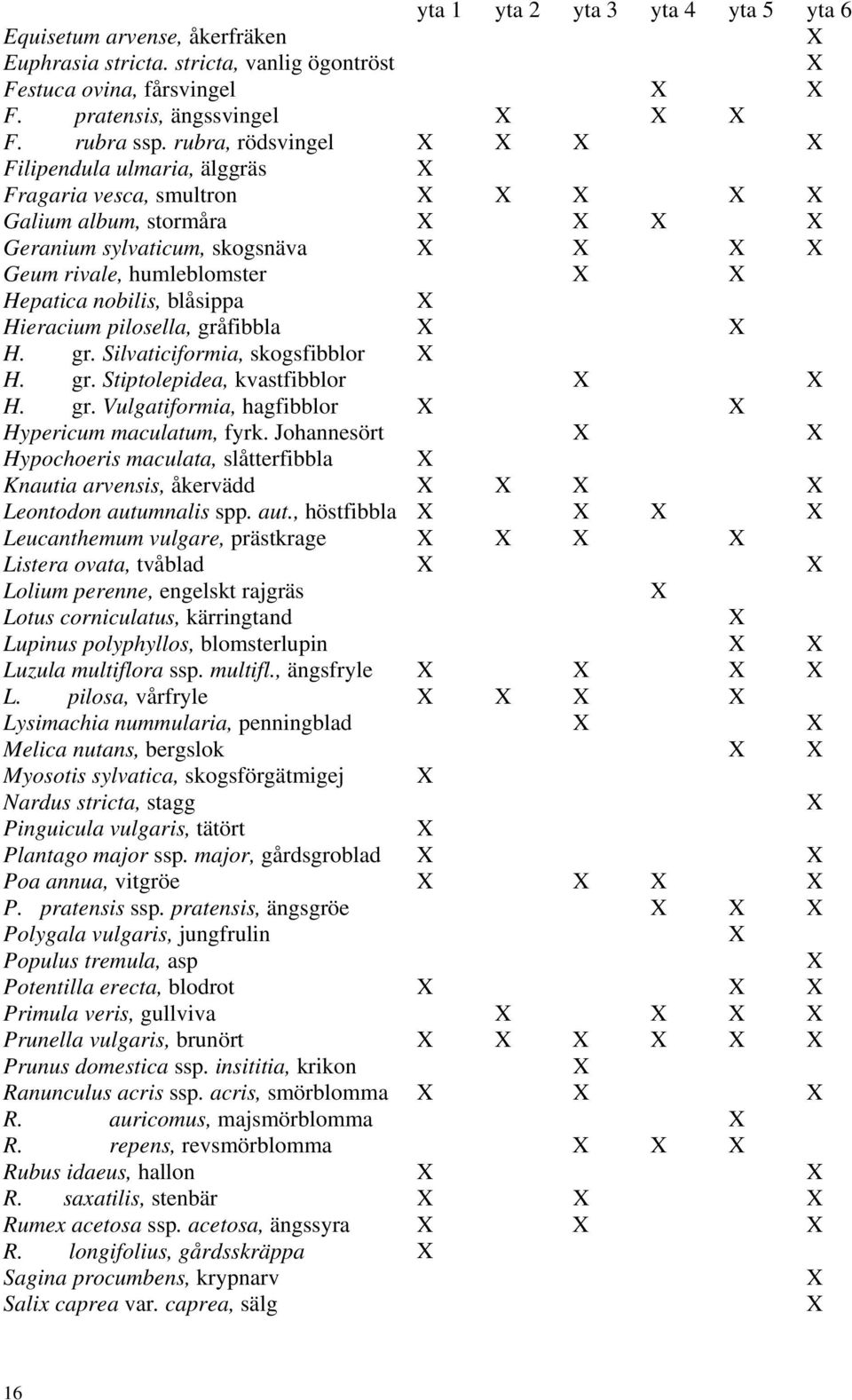 pilosella, gråfibbla H. gr. Silvaticiformia, skogsfibblor H. gr. Stiptolepidea, kvastfibblor H. gr. Vulgatiformia, hagfibblor Hypericum maculatum, fyrk.