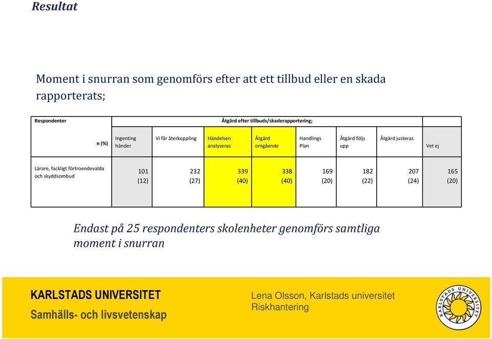 Plan Åtgärd följs upp Åtgärd justeras Vet ej Lärare, fackligt förtroendevalda och skyddsombud 101 (12) 232 (27) 339