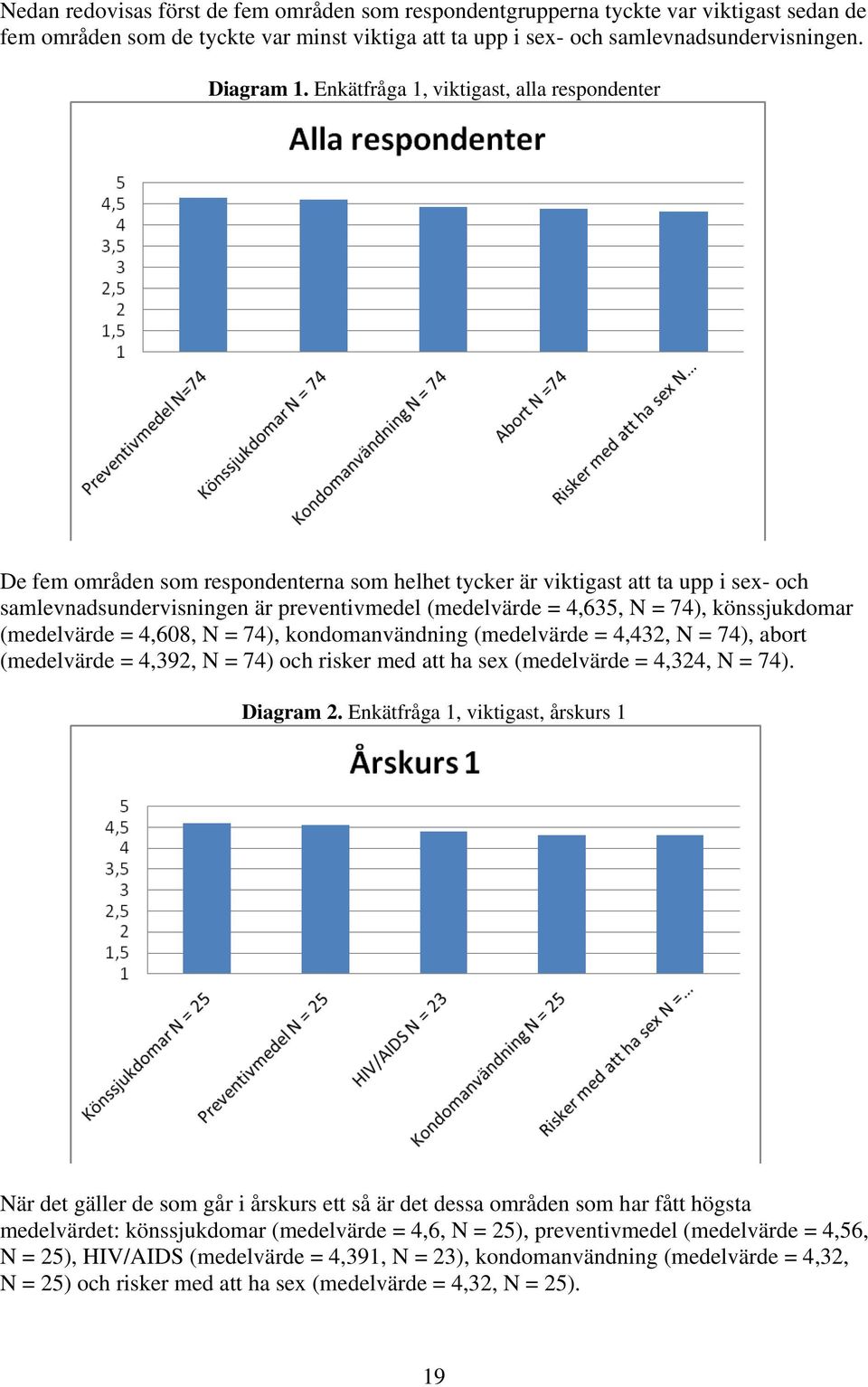 74), könssjukdomar (medelvärde = 4,608, N = 74), kondomanvändning (medelvärde = 4,432, N = 74), abort (medelvärde = 4,392, N = 74) och risker med att ha sex (medelvärde = 4,324, N = 74). Diagram 2.