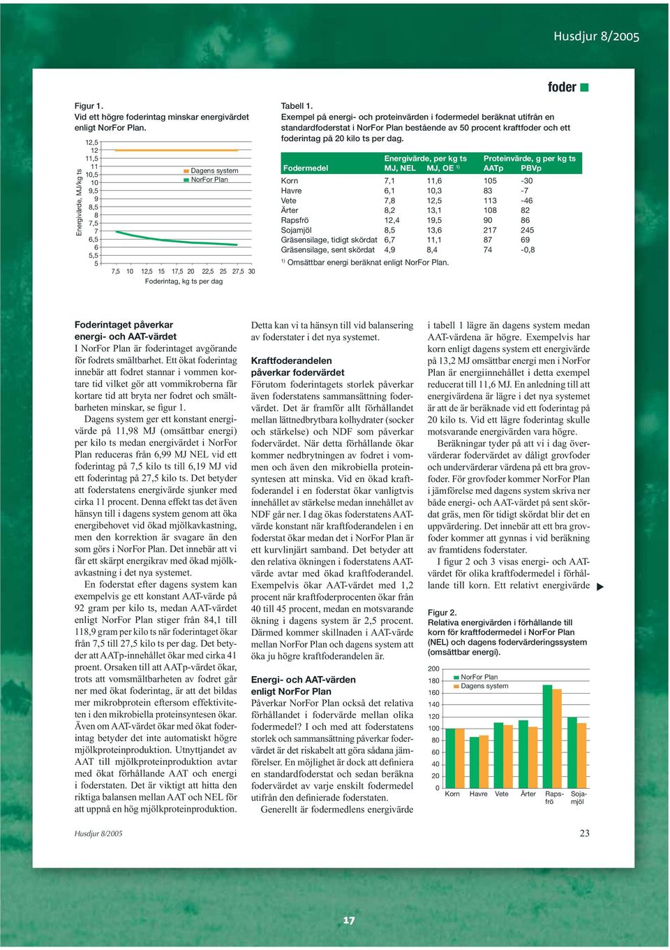 Exempel på energi- och proteinvärden i fodermedel beräknat utifrån en standardfoderstat i NorFor Plan bestående av 50 procent kraftfoder och ett foderintag på 20 kilo ts per dag.