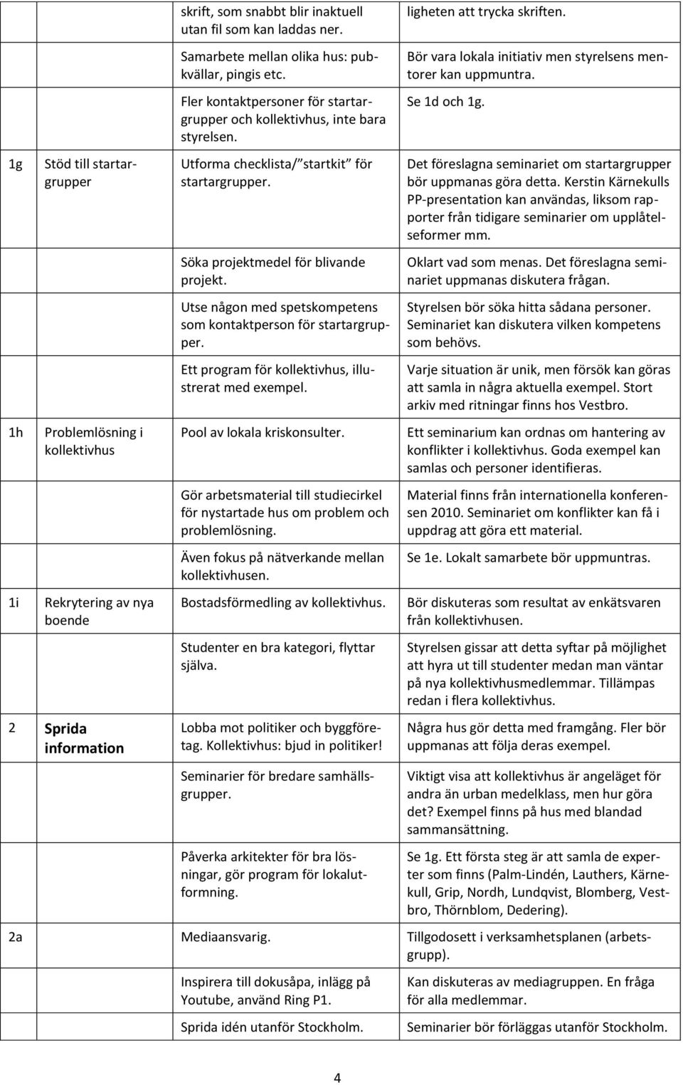 Fler kontaktpersoner för startargrupper och kollektivhus, inte bara styrelsen. Utforma checklista/ startkit för startargrupper. Söka projektmedel för blivande projekt.