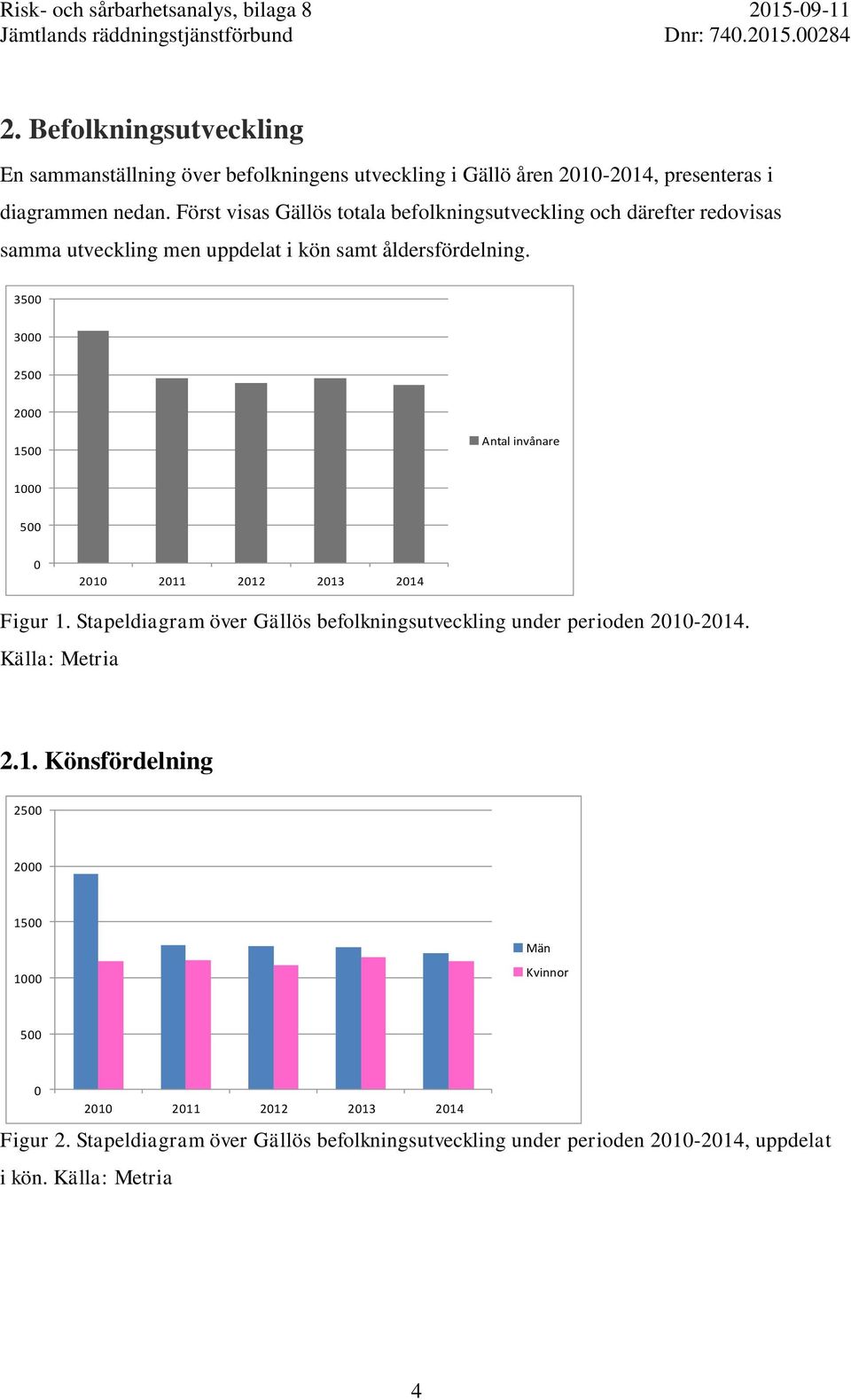 3500 3000 2500 2000 1500 Antal invånare 1000 500 0 2010 2011 2012 2013 2014 Figur 1. Stapeldiagram över Gällös befolkningsutveckling under perioden 2010-2014.