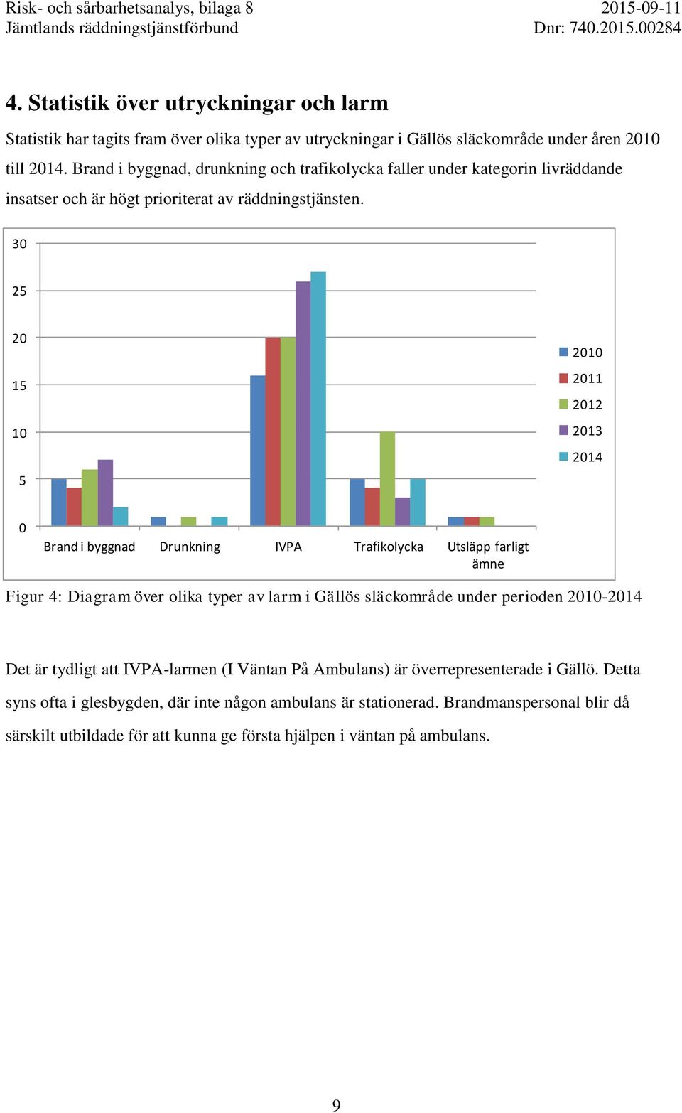 30 25 20 15 10 5 2010 2011 2012 2013 2014 0 Brand i byggnad Drunkning IVPA Trafikolycka Utsläpp farligt ämne Figur 4: Diagram över olika typer av larm i Gällös släckområde under