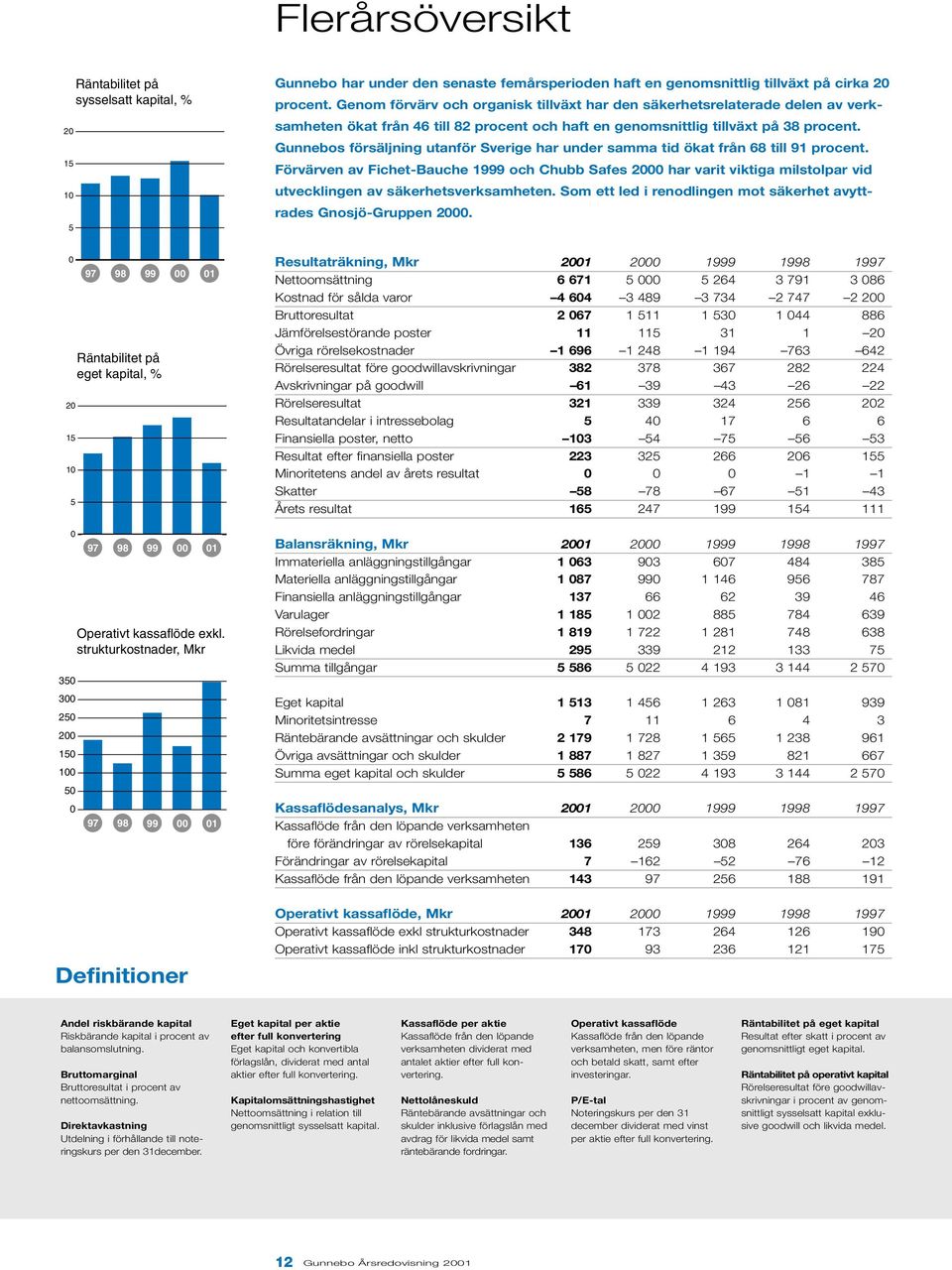 Gunnebos försäljning utanför Sverige har under samma tid ökat från 68 till 91 procent.