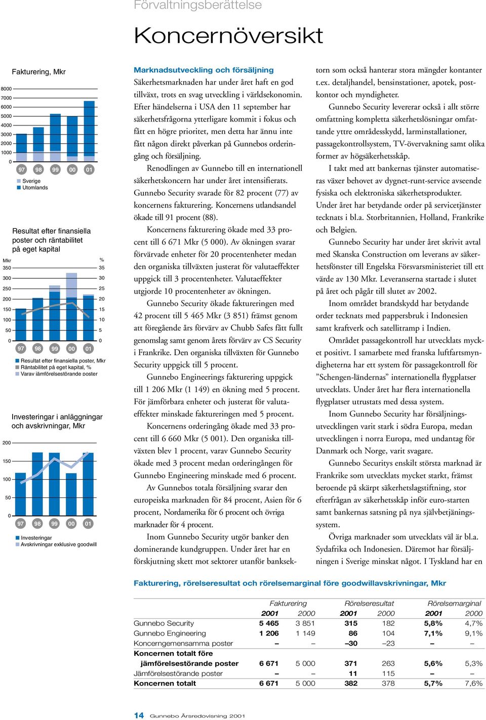Investeringar i anläggningar och avskrivningar, Mkr 97 98 99 00 01 Investeringar Avskrivningar exklusive goodwill 5 0 Marknadsutveckling och försäljning Säkerhetsmarknaden har under året haft en god