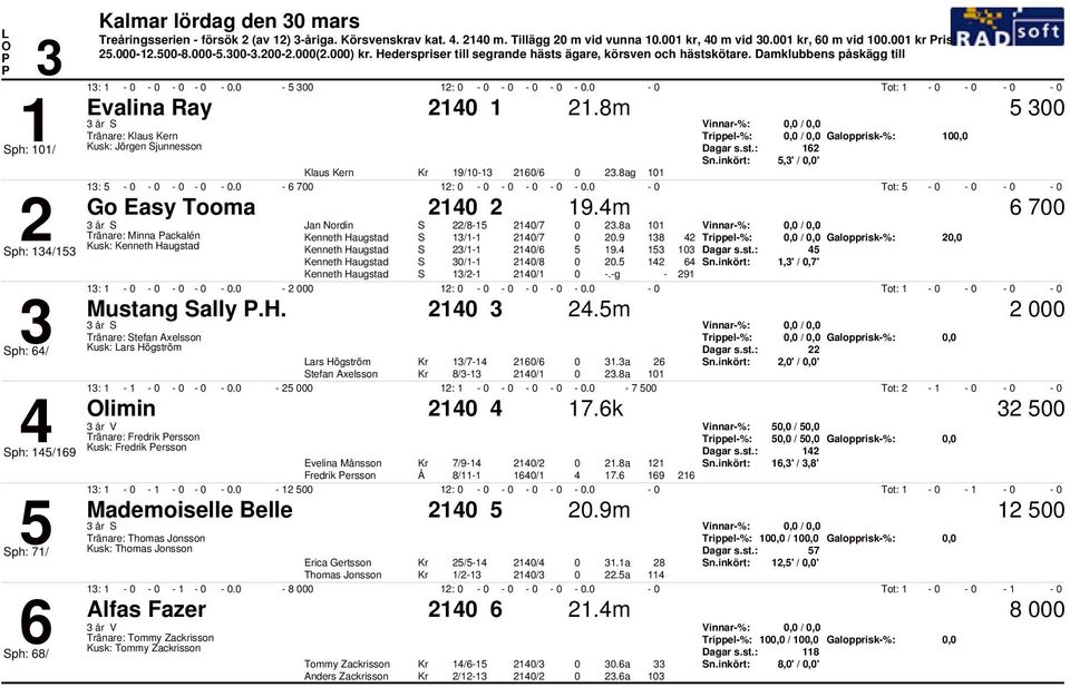 m, /, Tränare: Klaus Kern, /, Galopprisk%:, Kusk: örgen Sjunnesson,' /,' Klaus Kern / /.ag :. :. Tot: Go Easy Tooma.m an Nordin S / /.a, /, Tränare: Minna ackalén S / /., /, Galopprisk%:, Kusk: S / /.