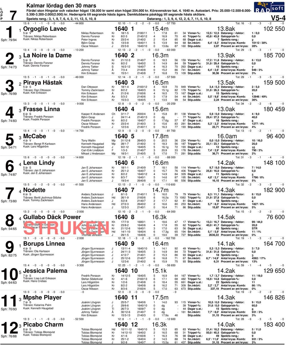 , /, Datarang / faktor: /, Tränare: Niklas Robertsson Dennis Forsnor / /., /, Galopprisk%:, Sph: / Kusk: Niklas Robertsson eter Ingves / /. Spelets rang.: Björn Goop S / /.