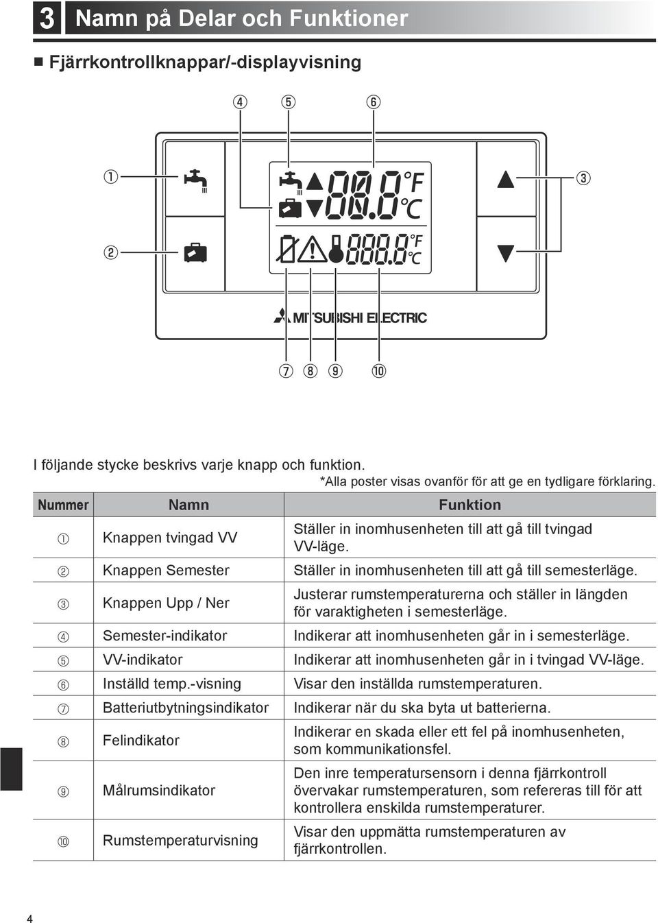 -visning Batteriutbytningsindikator Felindikator Målrumsindikator Rumstemperaturvisning Ställer in inomhusenheten till att gå till tvingad VV-läge.