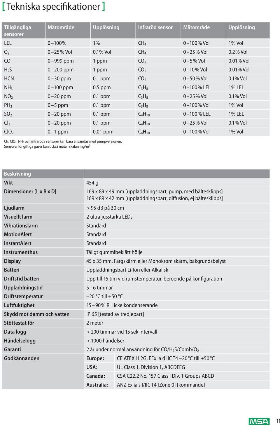 5 ppm C 3 H 8 0 100% LEL 1% LEL NO 2 0 20 ppm 0.1 ppm C 3 H 8 0 25% Vol 0.1% Vol PH 3 0 5 ppm 0.1 ppm C 3 H 8 0 100% Vol 1% Vol SO 2 0 20 ppm 0.1 ppm C 4 H 10 0 100% LEL 1% LEL Cl 2 0 20 ppm 0.