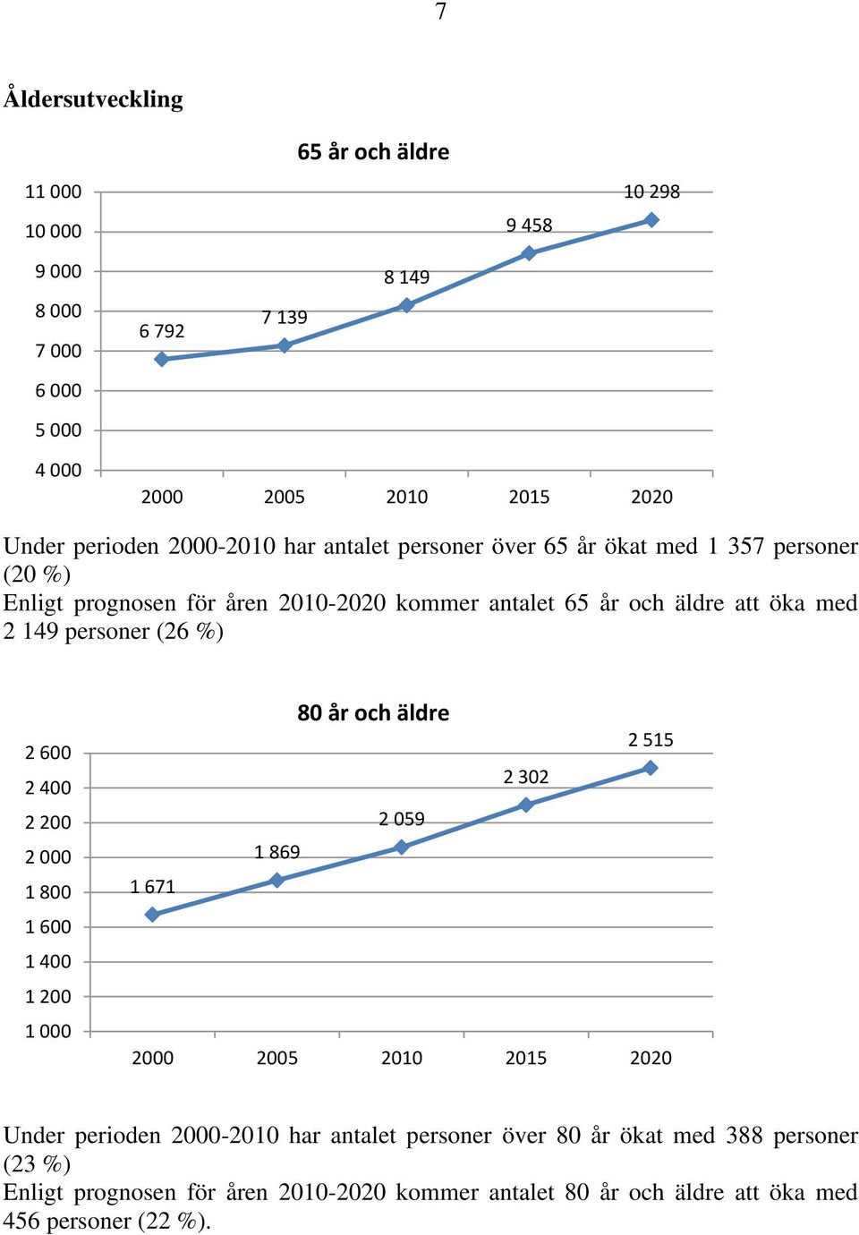 personer (26 %) 2 600 2 400 2 200 2 000 1 800 1 600 1 400 1 200 1 000 80 år och äldre 2 515 2 302 2 059 1 869 1 671 2000 2005 2010 2015 2020 Under perioden