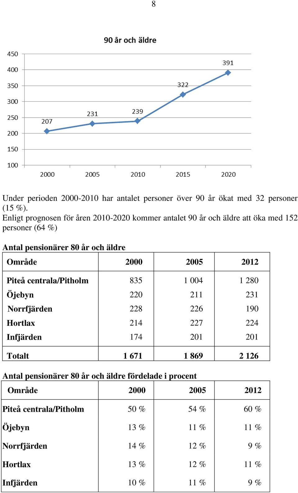 2012 Piteå centrala/pitholm 835 1 004 1 280 Öjebyn 220 211 231 Norrfjärden 228 226 190 Hortlax 214 227 224 Infjärden 174 201 201 Totalt 1 671 1 869 2