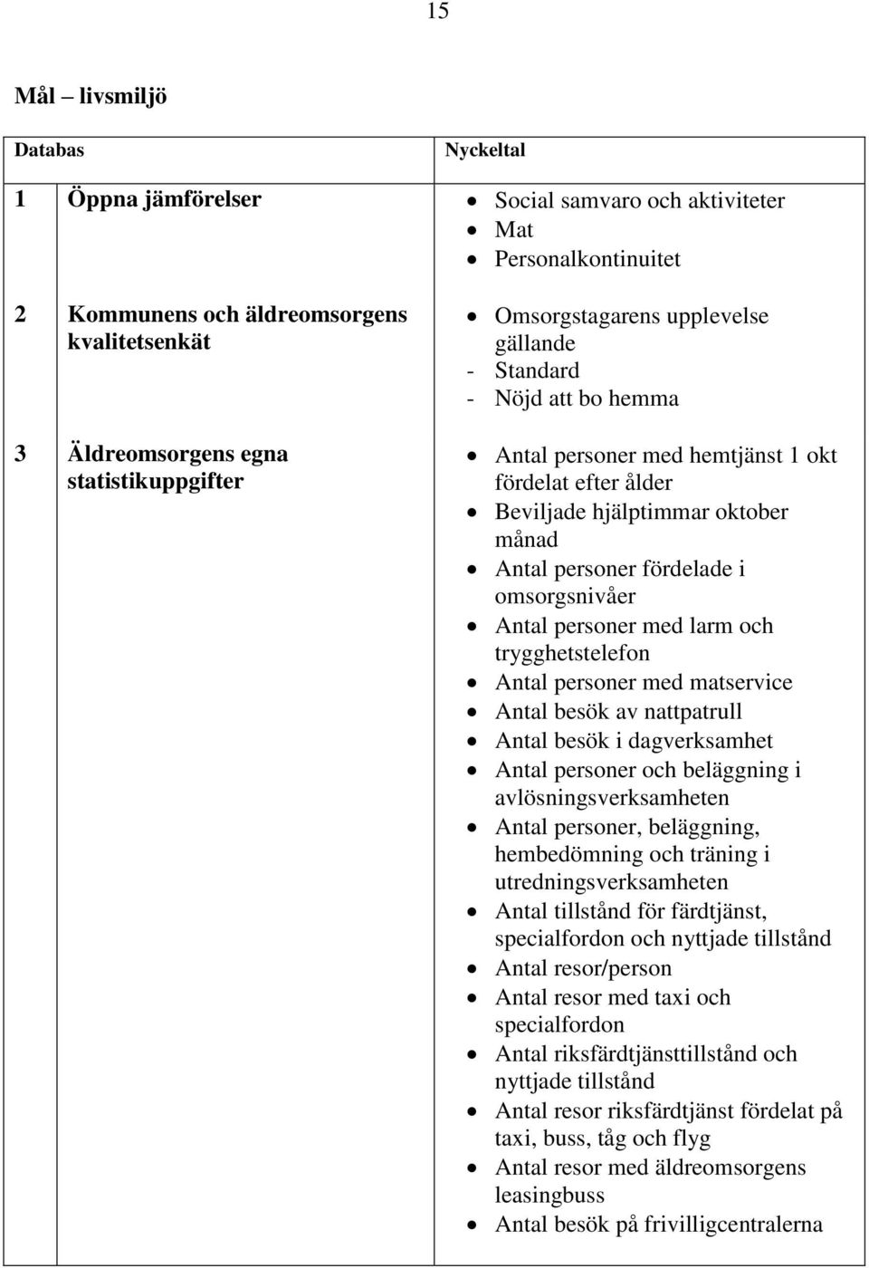 Antal personer med larm och trygghetstelefon Antal personer med matservice Antal besök av nattpatrull Antal besök i dagverksamhet Antal personer och beläggning i avlösningsverksamheten Antal