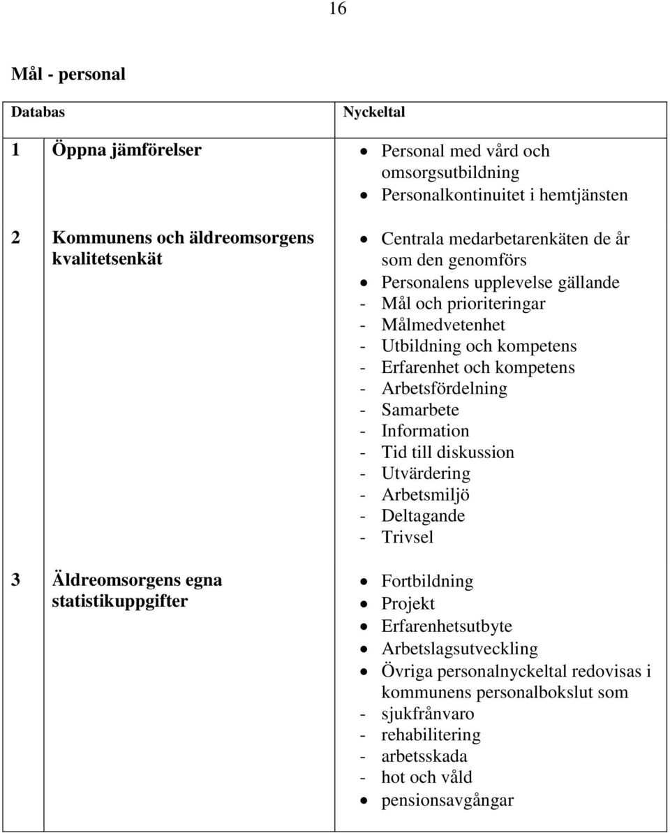 och kompetens - Erfarenhet och kompetens - Arbetsfördelning - Samarbete - Information - Tid till diskussion - Utvärdering - Arbetsmiljö - Deltagande - Trivsel Fortbildning Projekt