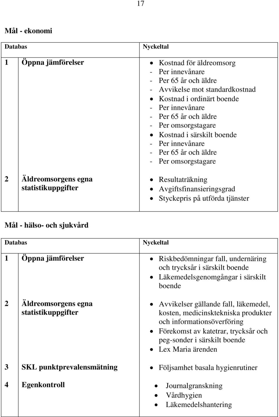 Avgiftsfinansieringsgrad Styckepris på utförda tjänster Mål - hälso- och sjukvård Databas Nyckeltal 1 Öppna jämförelser Riskbedömningar fall, undernäring och trycksår i särskilt boende