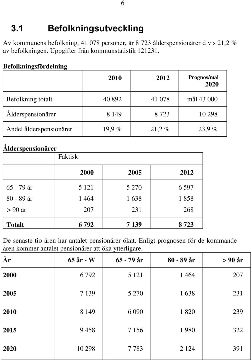 Faktisk 2000 2005 2012 65-79 år 5 121 5 270 6 597 80-89 år 1 464 1 638 1 858 > 90 år 207 231 268 Totalt 6 792 7 139 8 723 De senaste tio åren har antalet pensionärer ökat.