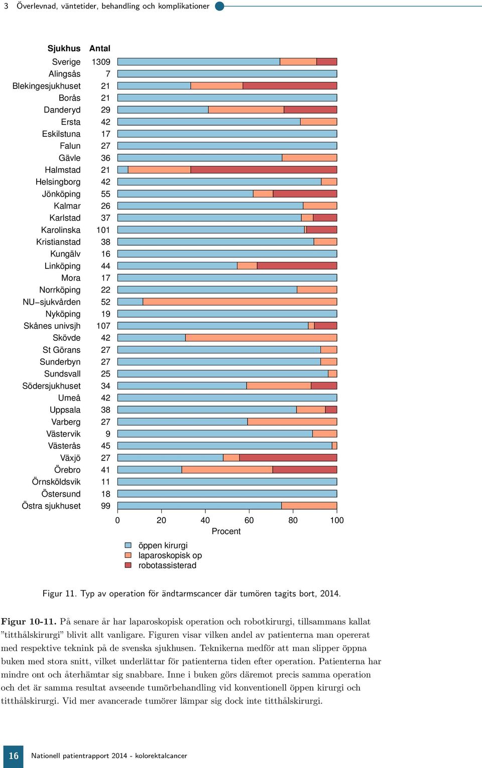 Örebro Örnsköldsvik Östersund Östra sjukhuset Antal 139 7 21 21 29 42 17 27 36 21 42 55 26 37 11 38 16 44 17 22 52 19 17 42 27 27 25 34 42 38 27 9 45 27 41 11 18 99 2 4 6 8 1 öppen kirurgi