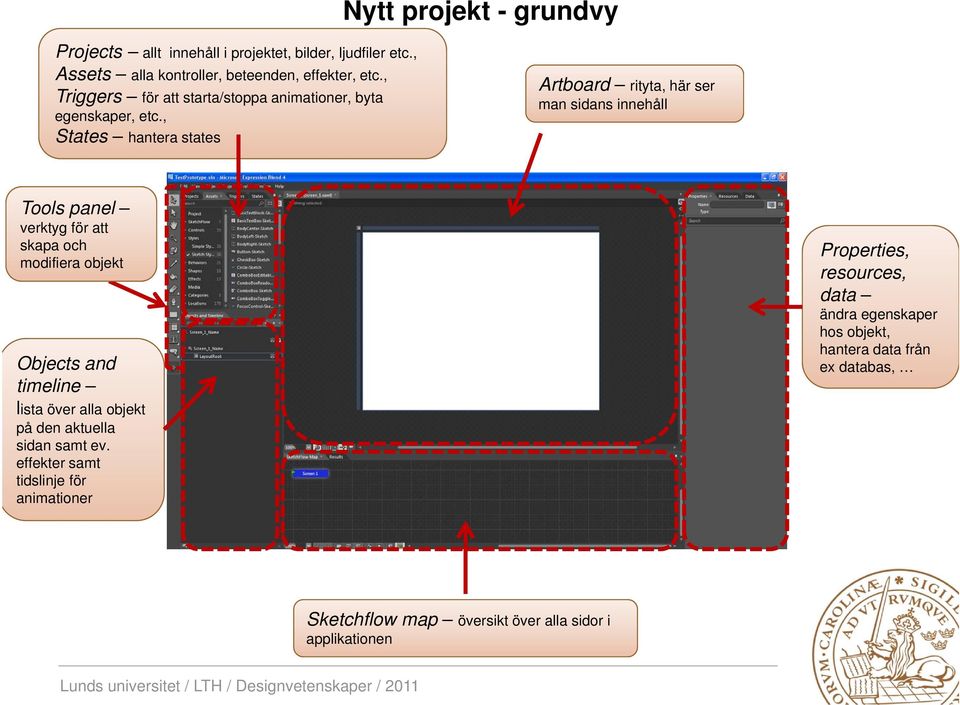 , States hantera states Artboard rityta, här ser man sidans innehåll Tools panel verktyg för att skapa och modifiera objekt Objects and timeline