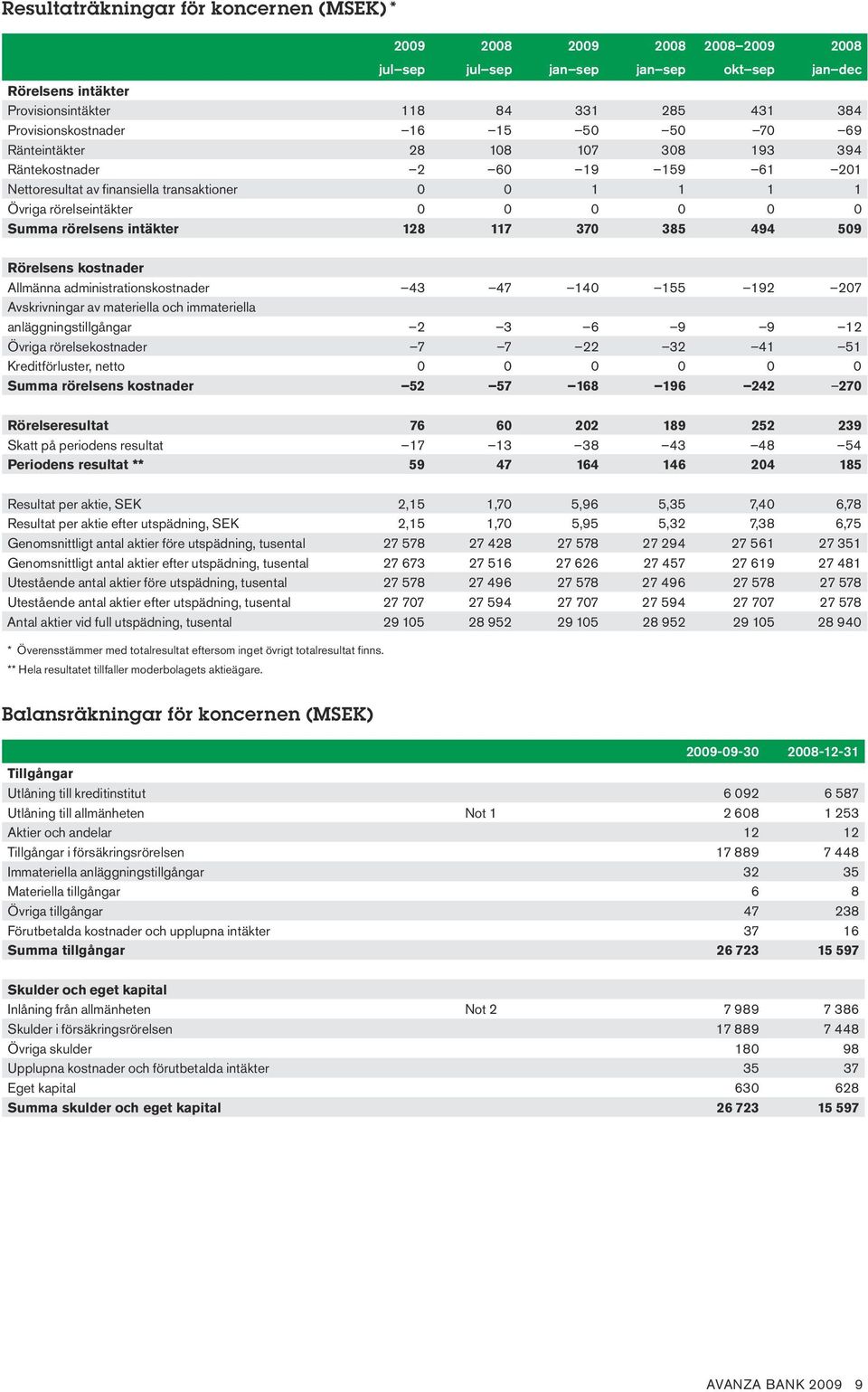 Summa rörelsens intäkter 128 117 370 385 494 509 Rörelsens kostnader Allmänna administrationskostnader 43 47 140 155 192 207 Avskrivningar av materiella och immateriella anläggningstillgångar 2 3 6 9