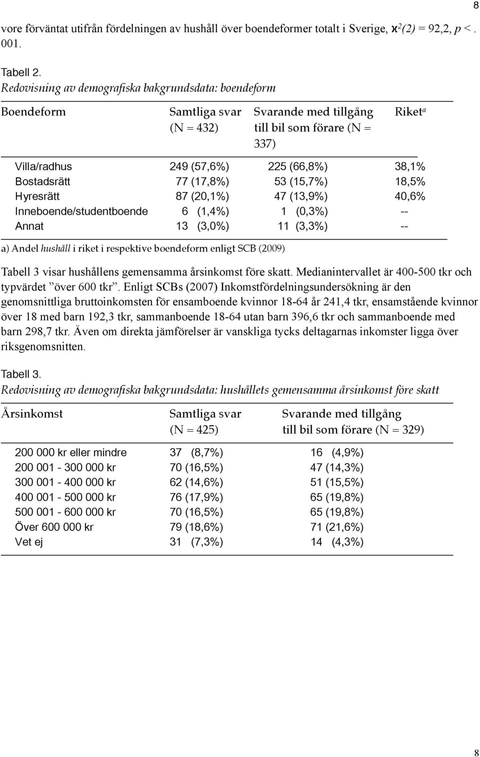 Bostadsrätt 77 (17,8%) 53 (15,7%) 18,5% Hyresrätt 87 (20,1%) 47 (13,9%) 40,6% Inneboende/studentboende 6 (1,4%) 1 (0,3%) -- Annat 13 (3,0%) 11 (3,3%) -- a) Andel hushåll i riket i respektive