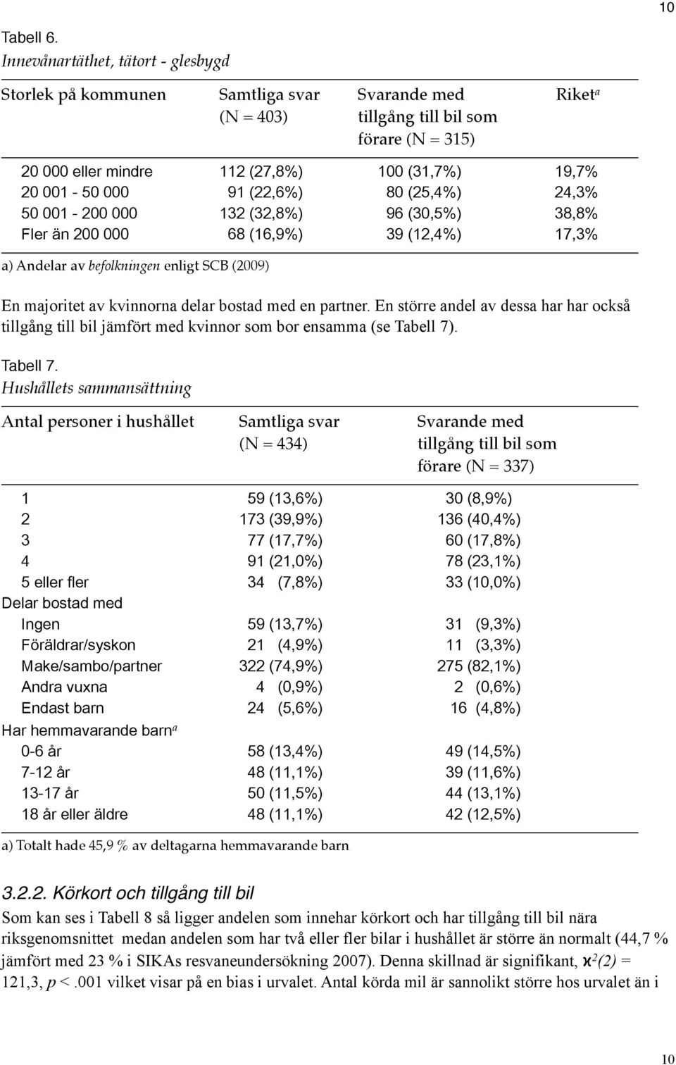000 91 (22,6%) 80 (25,4%) 24,3% 50 001-200 000 132 (32,8%) 96 (30,5%) 38,8% Fler än 200 000 68 (16,9%) 39 (12,4%) 17,3% a) Andelar av befolkningen enligt SCB (2009) En majoritet av kvinnorna delar