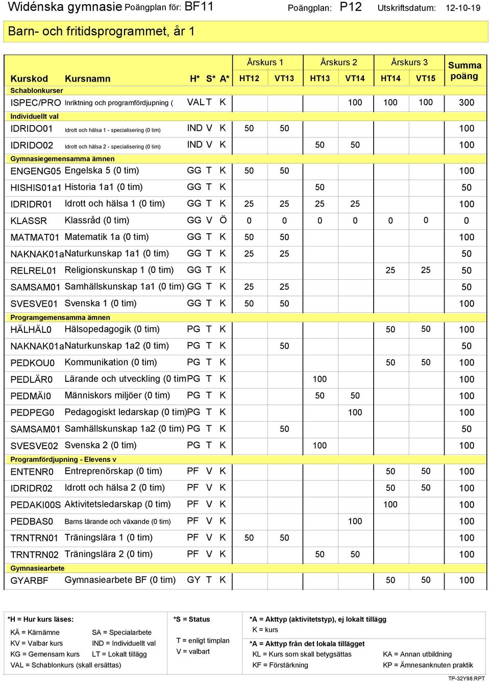 HISHIS01a1 Historia 1a1 (0 tim) GG T K 50 50 IDRIDR01 KLASSR MATMAT01 Idrott och hälsa 1 (0 tim) GG T K 25 25 25 25 100 Klassråd (0 tim) GG V Ö 0 0 0 0 0 0 0 Matematik 1a (0 tim) GG T K 50 50 100