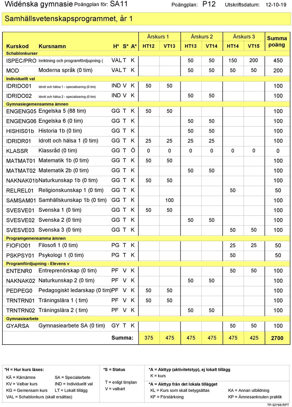 ämnen ENGENG05 Engelska 5 (88 tim) GG T K 50 50 100 ENGENG06 Engelska 6 (0 tim) GG T K 50 50 100 HISHIS01b IDRIDR01 KLASSR MATMAT01 MATMAT02 Historia 1b (0 tim) GG T K 50 50 100 Idrott och hälsa 1 (0