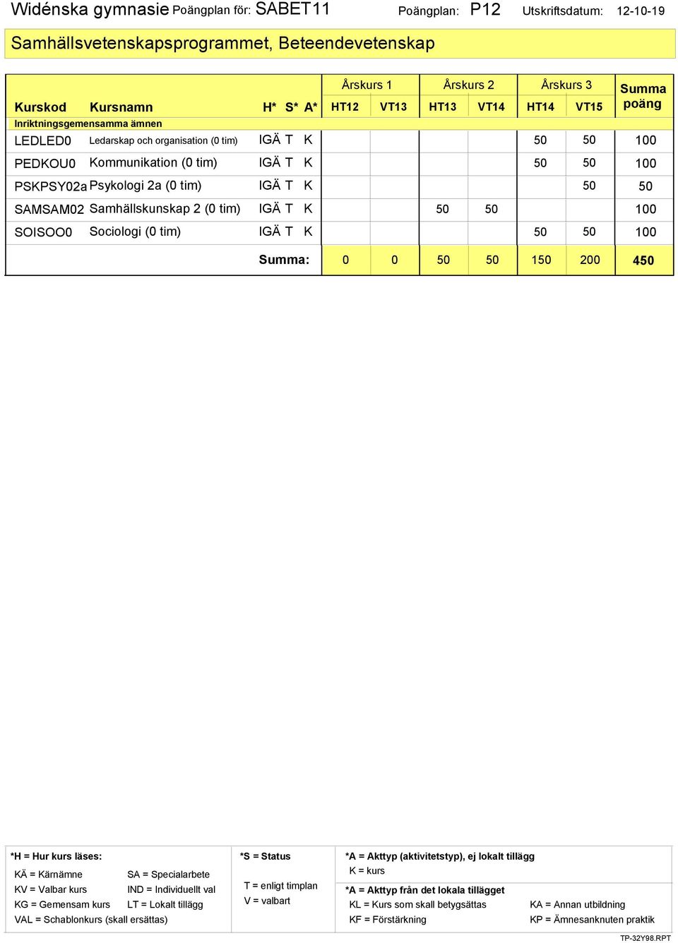 organisation (0 tim) IGÄ T K 50 50 100 Kommunikation (0 tim) IGÄ T K 50 50 100 PSKPSY02aPsykologi 2a (0 tim)