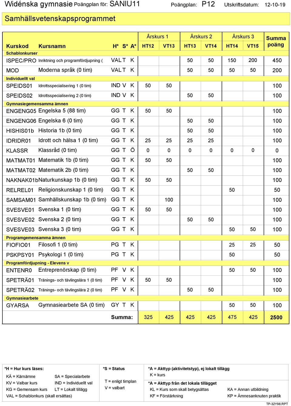 (88 tim) GG T K 50 50 100 ENGENG06 Engelska 6 (0 tim) GG T K 50 50 100 HISHIS01b IDRIDR01 KLASSR MATMAT01 MATMAT02 Historia 1b (0 tim) GG T K 50 50 100 Idrott och hälsa 1 (0 tim) GG T K 25 25 25 25