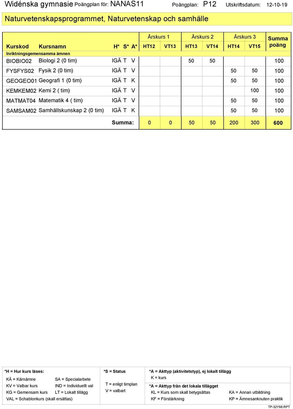 2 (0 tim) IGÄ T V 50 50 100 GEOGEO01 Geografi 1 (0 tim) IGÄ T K 50 50 100 KEMKEM02 Kemi 2 ( tim) IGÄ T V 100 100