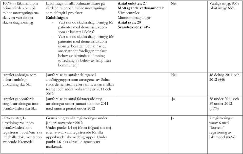 - Vart ska du skicka diagnosintyg för patienter med demenssjukdom (som är bosatta i Solna) när du anser att det föreligger ett akut behov av biståndsbedömning (utredning av behov av hjälp från