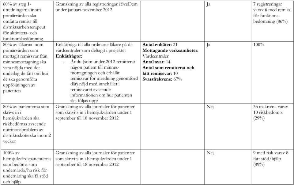 av distriktssköterska inom 2 veckor Granskning av alla registreringar i SveDem under januari-november 2012 Enkätfråga till alla ordinarie läkare på de vårdcentraler som deltagit i projektet