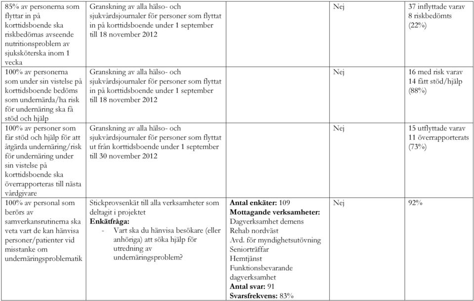 överrapporteras till nästa vårdgivare 100% av personal som berörs av samverkansrutinerna ska veta vart de kan hänvisa personer/patienter vid misstanke om undernäringsproblematik Granskning av alla