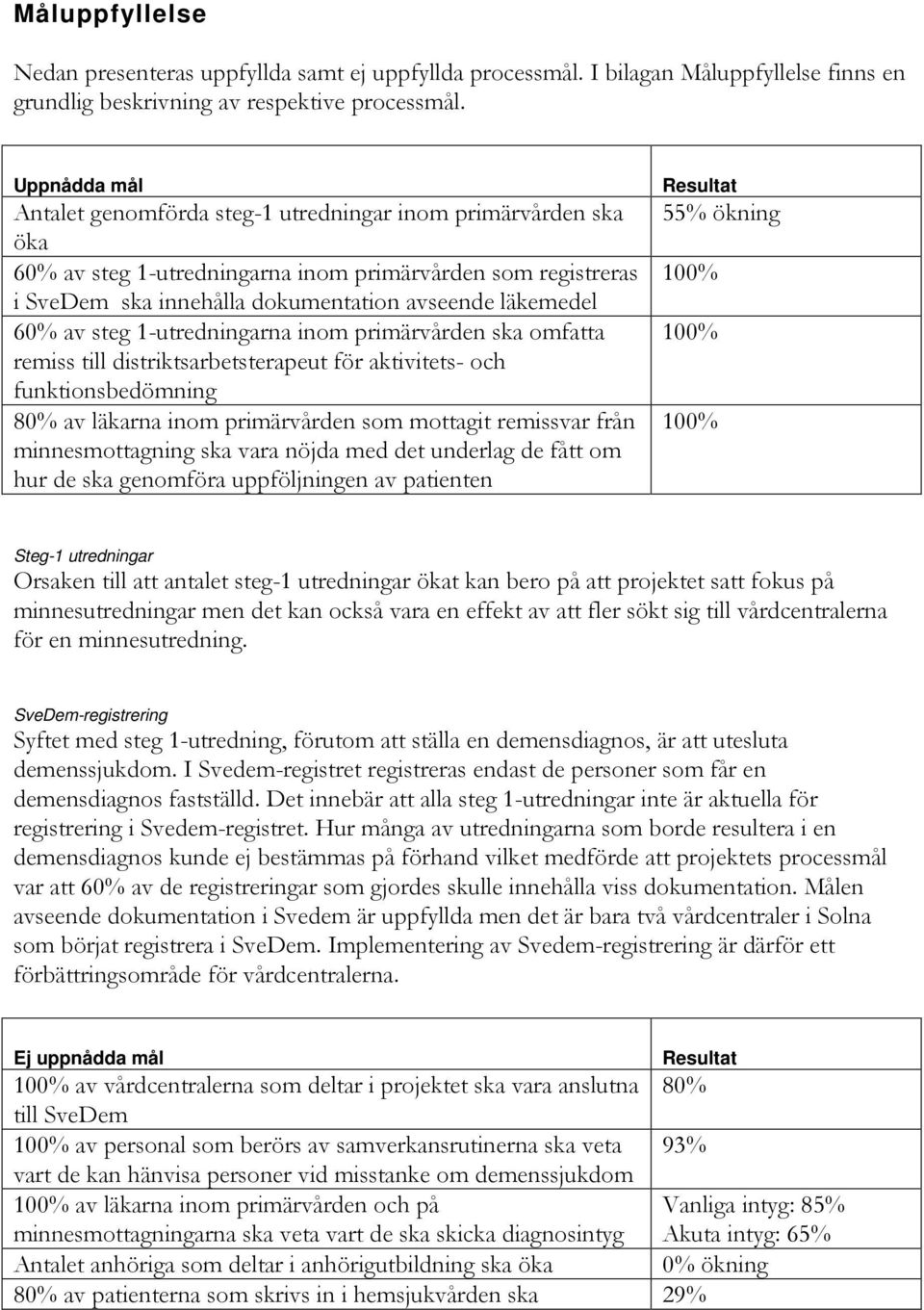 av steg 1-utredningarna inom primärvården ska omfatta remiss till distriktsarbetsterapeut för aktivitets- och funktionsbedömning 80% av läkarna inom primärvården som mottagit remissvar från