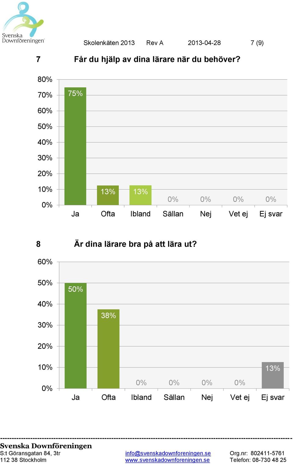 8 7 75% 6 5 4 3 2 1 13% 13% Ja Ofta Ibland Sällan Nej Vet ej Ej