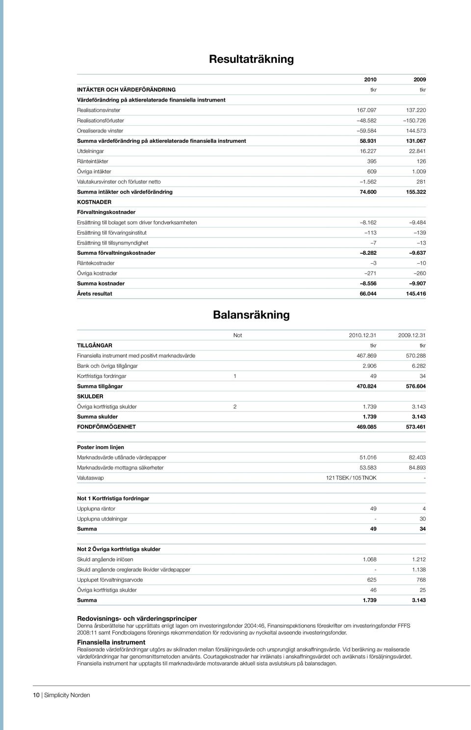 009 Valutakursvinster och förluster netto 1.562 281 Summa intäkter och värdeförändring 74.600 155.322 KOSTNADER Förvaltningskostnader Ersättning till bolaget som driver fondverksamheten 8.162 9.