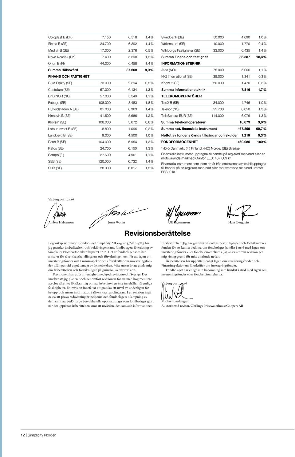 500 5.686 1,2 % Klövern (SE) 108.000 3.672 0,8 % Latour Invest B (SE) 8.800 1.096 0,2 % Lundberg B (SE) 9.000 4.500 1,0 % Peab B (SE) 104.000 5.954 1,3 % Ratos (SE) 24.700 6.150 1,3 % Sampo (FI) 27.