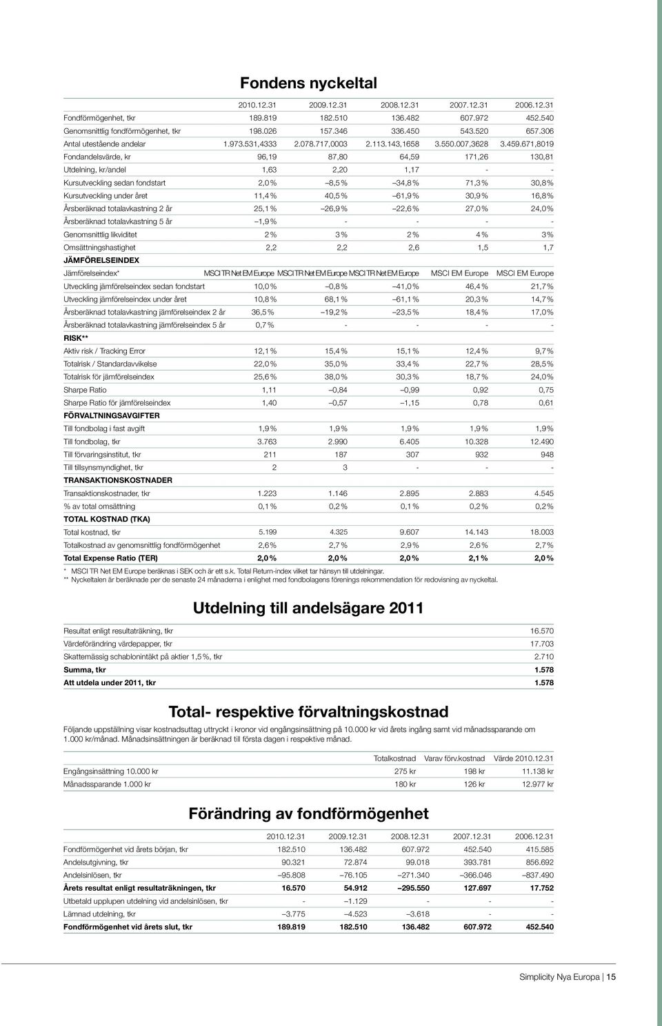 671,8019 Fondandelsvärde, kr 96,19 87,80 64,59 171,26 130,81 Utdelning, kr/andel 1,63 2,20 1,17 - - Kursutveckling sedan fondstart 2,0 % 8,5 % 34,8 % 71,3 % 30,8 % Kursutveckling under året 11,4 %