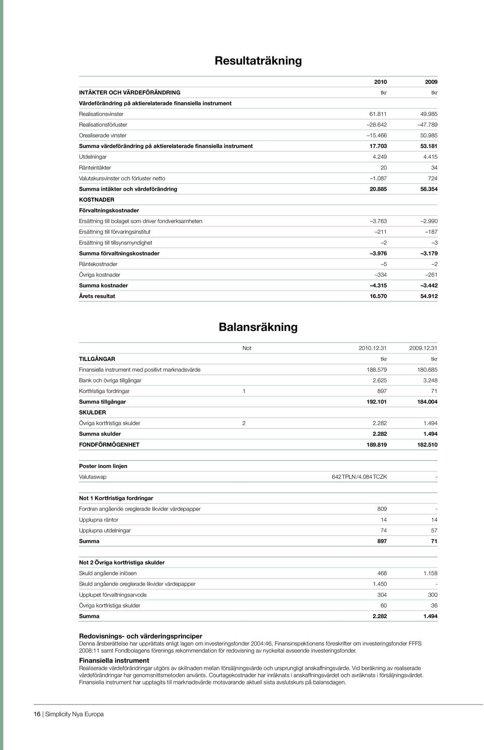 415 Ränteintäkter 20 34 Valutakursvinster och förluster netto 1.087 724 Summa intäkter och värdeförändring 20.885 58.