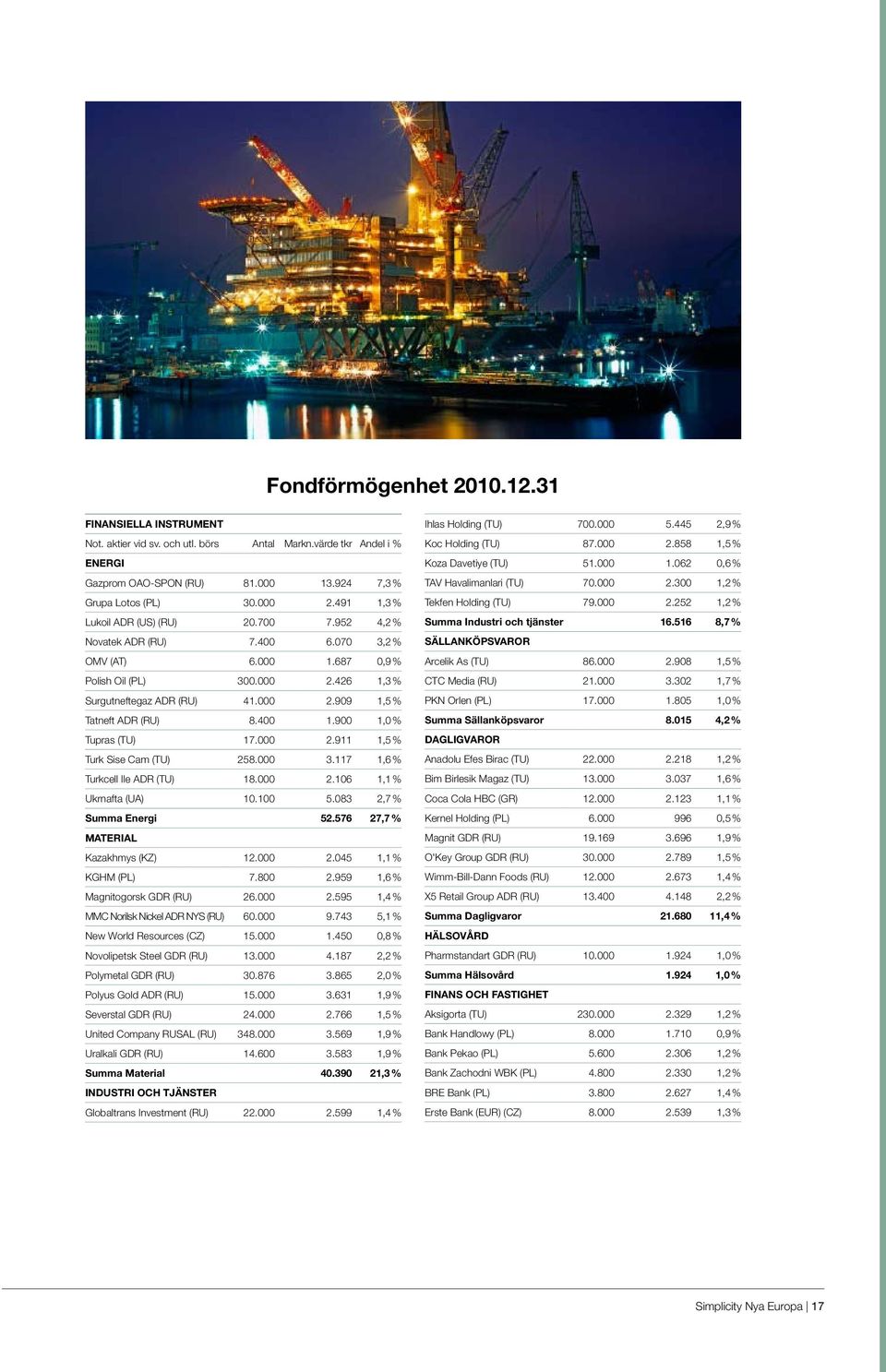 400 1.900 1,0 % Tupras (TU) 17.000 2.911 1,5 % Turk Sise Cam (TU) 258.000 3.117 1,6 % Turkcell Ile ADR (TU) 18.000 2.106 1,1 % Ukrnafta (UA) 10.100 5.083 2,7 % Summa Energi 52.