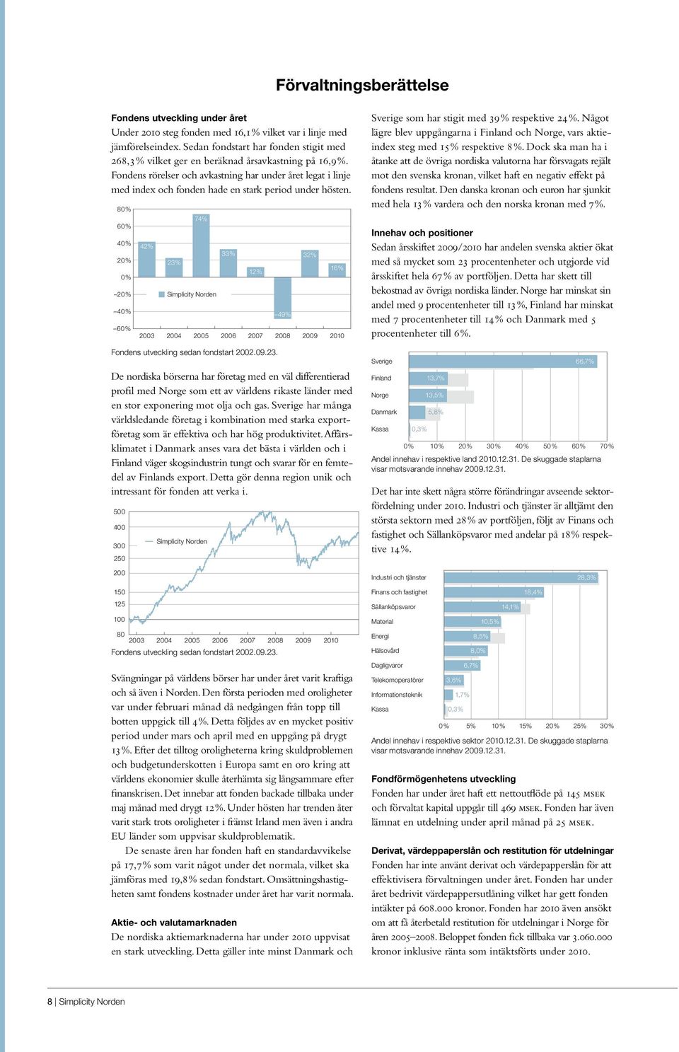 Fondens rörelser och avkastning har under året legat i linje med index och fonden hade en stark period under hösten. 80% 60% 40% 20% 20% 40% 60% Fondens utveckling sedan fondstart 2002.09.23.