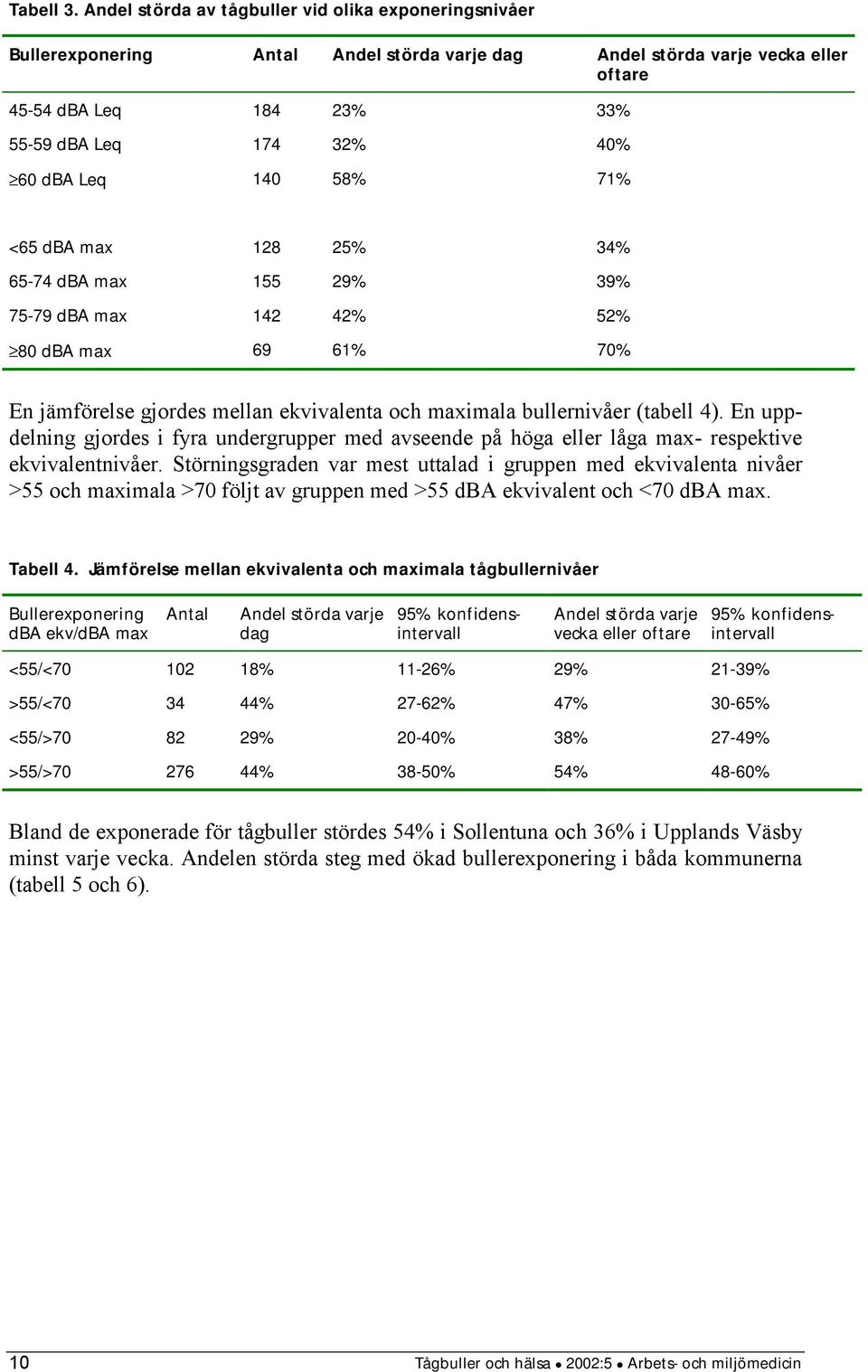 Leq 140 58% 71% <65 dba max 128 25% 34% 65-74 dba max 155 29% 39% 75-79 dba max 142 42% 52% 80 dba max 69 61% 70% En jämförelse gjordes mellan ekvivalenta och maximala bullernivåer (tabell 4).