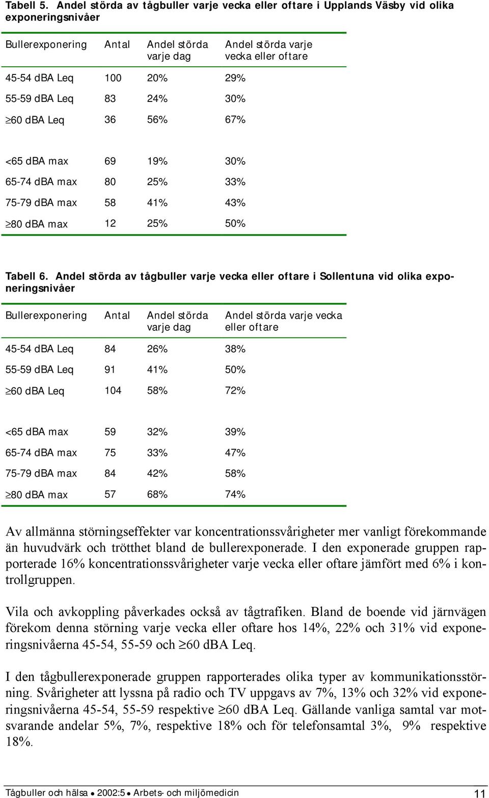 20% 29% 55-59 dba Leq 83 24% 30% 60 dba Leq 36 56% 67% <65 dba max 69 19% 30% 65-74 dba max 80 25% 33% 75-79 dba max 58 41% 43% 80 dba max 12 25% 50% Tabell 6.