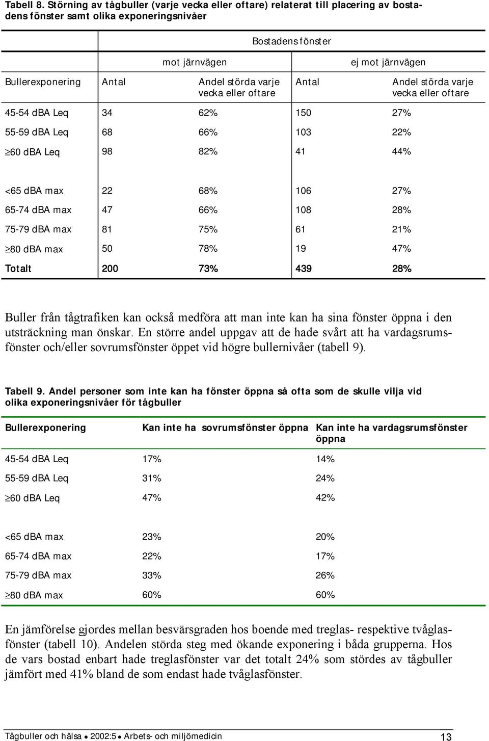 vecka eller oftare Antal ej mot järnvägen Andel störda varje vecka eller oftare 45-54 dba Leq 34 62% 150 27% 55-59 dba Leq 68 66% 103 22% 60 dba Leq 98 82% 41 44% <65 dba max 22 68% 106 27% 65-74 dba